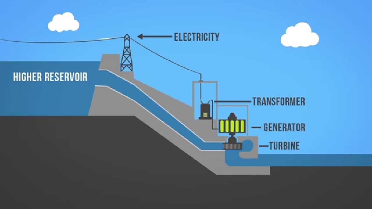 <p>Hydroelectric</p>