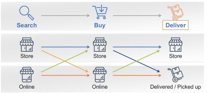 <p>Switching channels to find the best prices</p>