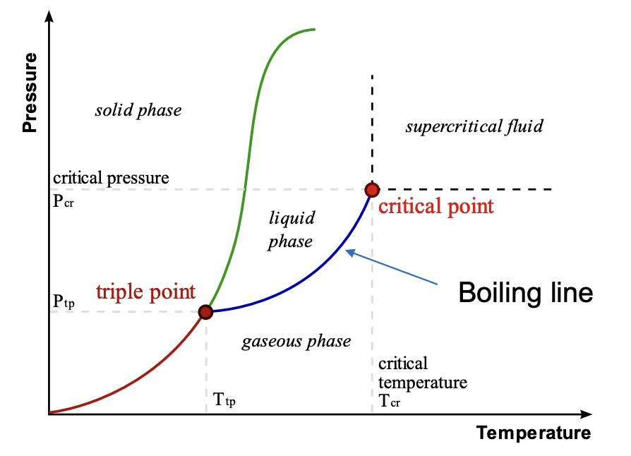 <ul><li><p><strong>Molecular Size</strong>: For non-polar or similarly polar molecules, <strong>larger size leads to stronger dispersion forces and higher boiling points</strong>. Example: I<sub>2</sub> &gt; Br<sub>2</sub> &gt; Cl<sub>2</sub> &gt; F<sub>2</sub>.</p></li><li><p><strong>Molecular Polarity (Dipole Moment)</strong>: For similarly sized molecules, a <strong>larger overall molecular dipole leads to a higher boiling point</strong> due to stronger dipole-dipole interactions. Example: Acetonitrile has a higher BP than diethyl ether due to a larger dipole.</p></li><li><p><strong>Hydrogen Bonding</strong>: Can significantly increase boiling points unexpectedly. For example, HF has a higher boiling point than other hydrogen halides (HCl, HBr, HI) because its strong hydrogen bonds require more energy to break, despite its small size. Generally, hydrogen bonding can overwhelm the effect of size unless the size difference is extremely large</p></li></ul><p></p>