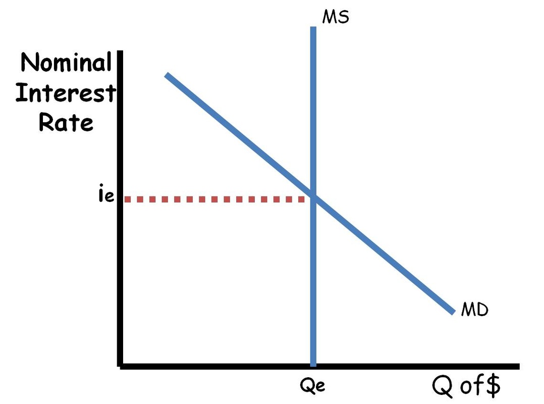 <ul><li><p>The money market graph depicts the <strong>inverse relationship</strong> between the nominal interest rate and money demanded.</p><ul><li><p>When the money supply increases: Interest rates fall and investment rises</p></li><li><p>When the money supply decreases: Interest rates rise and investment decreases</p></li></ul></li><li><p>The U.S. money supply is set by the FED and is independent of the interest rate.</p></li><li><p><strong>Monetary Policy is the idea of controlling the money supply to affect interest rates in an economy.</strong></p><ul><li><p><strong>The central bank controls the money supply through the shifts of money supply listed below.</strong></p></li></ul></li></ul>
