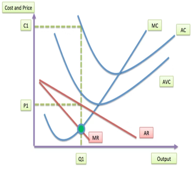 <p>in the short run, as long as TR is greater than or equal to AVC, the firm can stay in business</p><p>this is also where AR=AVC, or if P>AVC</p><p><span><span>By continuing to produce, the firm can at least cover its variable costs and use the remaining revenue to pay off some of its fixed costs. If it shuts down, it has to pay all its fixed costs anyway.</span></span></p><p><span><span>The short-run shut-down point is the lowest point on the AVC curve.</span></span></p><ul><li><p><span><span>Draw a diagram with the ATC, AVC, and MC curves.</span></span></p></li><li><p><span><span>Show the demand curve (AR) intersecting the lowest point of the AVC curve. This is the short-run shut-down point.</span></span></p></li><li><p><span><span>Explain that if the price falls below this point, the firm should shut down</span></span></p></li></ul><p></p><p>[The short run is a period where at least one of the firm’s inputs is fixed, resulting in fixed costs incurred despite the decision to shut down.]</p>