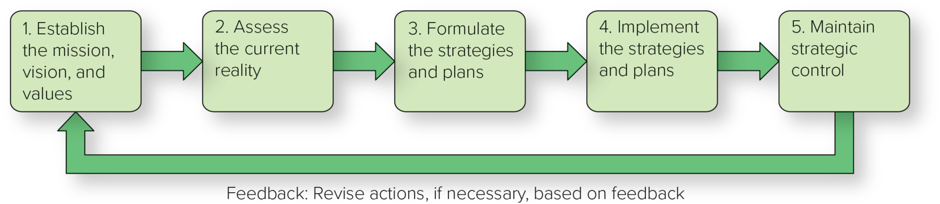 <ol><li><p>Establish mission, vision, and values</p></li><li><p>asses current reality</p></li><li><p>formulate the strategies and plans</p></li><li><p>implement the strategies and plans</p></li><li><p>maintain strategic control</p></li></ol><p></p>