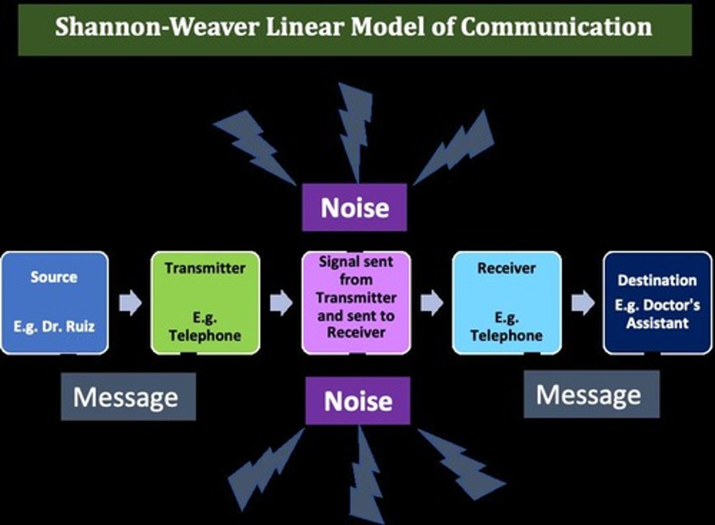 <p>An early linear model of communication that is one-directional, moving from sender to receiver without immediate feedback.</p>