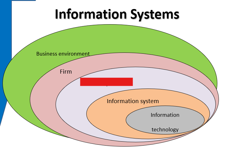 <ul><li><p>A network of</p><ul><li><p>activities, (process)</p></li><li><p>resources, (input)</p></li><li><p>facilities, and (inputs)</p></li><li><p>information (both inputs and outputs) that interact to achieve some business function.</p></li></ul></li><li><p>must work together as an integrated system</p></li><li><p>Related <mark data-color="red">group of activities </mark>that use people, information and other resources <mark data-color="red">to create value for internal and external users.</mark></p></li><li><p>is a related group of steps or activities that use people, information, and other resources to create value for internal or external customers.</p></li></ul>