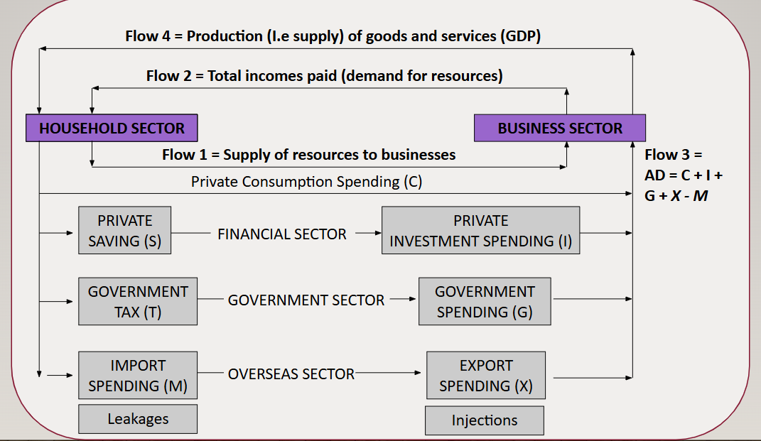 <ul><li><p><span>The circular flow model of income shows the flow of money, resources and goods/services in an economy</span></p></li><li><p><span style="font-family: &quot;Gill Sans&quot;, sans-serif">Illustrates how the Australian economy works and how it's parts are interrelated.&nbsp;</span></p></li><li><p><span style="font-family: &quot;Gill Sans&quot;, sans-serif">Additionally, it identifies some of the macroeconomic variables affecting our country's economic conditions.</span></p></li><li><p><span style="font-family: &quot;Gill Sans&quot;, sans-serif">PRIVATE g/s</span></p></li></ul><p></p>