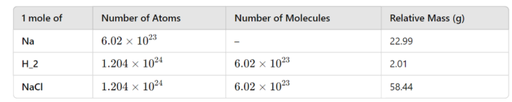 <p>The number of particles equivalent to the relative atomic mass of a substance</p><ul><li><p>Avogadro constant applies to atoms, molecules, ions and electrons</p></li><li><p>The value of N<sub>a</sub> is 6.02 × 10<sup>23</sup> g mol<sup>-1</sup> </p></li></ul><p></p>