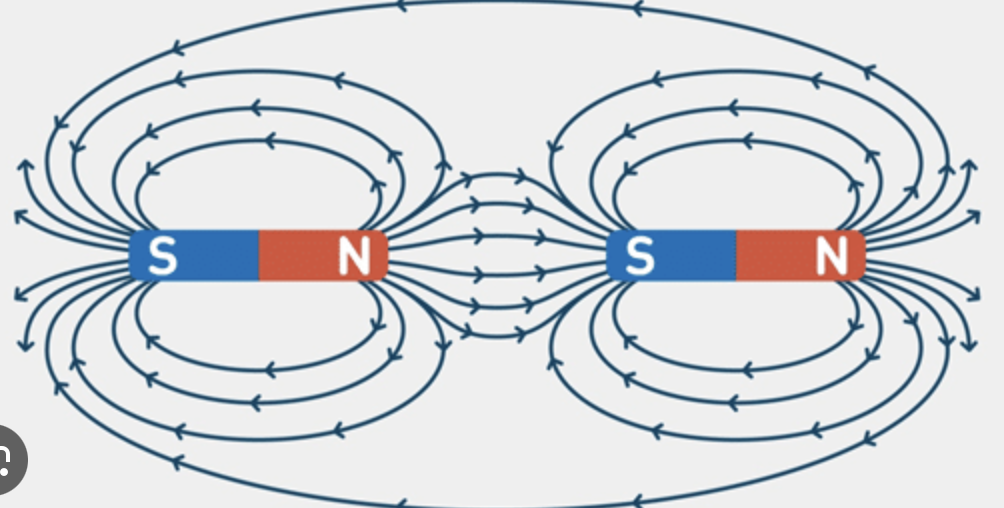 <p>they attract, north uses its magnetic field lines to attract the other magnets South Pole. </p>