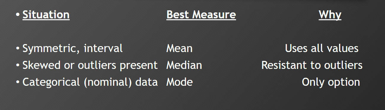 <ul><li><p><span style="font-family: &quot;Trebuchet MS&quot;, sans-serif;">Mean cannot be used with qualitative data.</span></p></li><li><p><span style="font-family: &quot;Trebuchet MS&quot;, sans-serif;">The median can be used whenever it is possible to order qualitative data from least to most because the level of measurement is ordinal</span></p></li></ul><p></p>