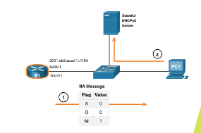 <p>Als een <strong>RA</strong> de <strong>statefull DHCPv6-methode</strong> aangeeft, neemt de host contact op met een <strong>DHCPv6-server</strong> voor alle <strong>configuratie-informatie</strong> (opmerking: de <strong>DHCPv6-server</strong> is <strong>statefull</strong> en houdt een lijst met <strong>IPv6-adres bindings</strong> bij); <strong>PC1</strong> ontvangt bijvoorbeeld een <strong>statefull RA-bericht</strong> met daarin het <strong>IPv6 GUA-netwerk prefix</strong> en de <strong>prefix length</strong>, een <strong>A-flag</strong> ingesteld op <strong>0</strong> die de host informeert om contact op te nemen met de <strong>DHCPv6 server</strong>, een <strong>O-flag</strong> ingesteld op <strong>0</strong> die de host informeert om contact op te nemen met de <strong>DHCPv6-server</strong>, en een <strong>M-flag</strong> ingesteld op de waarde <strong>1</strong>, waarna <strong>PC1</strong> een <strong>DHCPv6 SOLICIT-bericht</strong> verzendt waarin om <strong>aanvullende informatie</strong> wordt gevraagd van een <strong>statefull DHCPv6-server</strong>.</p>