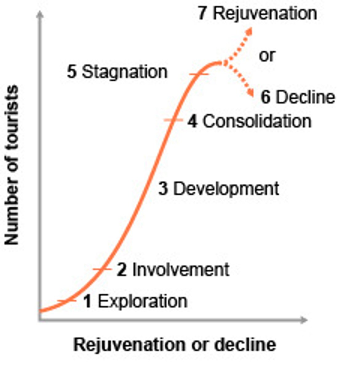 <p>Tourist areas development in six main stages: (1) exploration; (2) involvement ; (3) development; (4) consolidation; (5) stagnation; (6) decline or (6) rejuvenation</p>