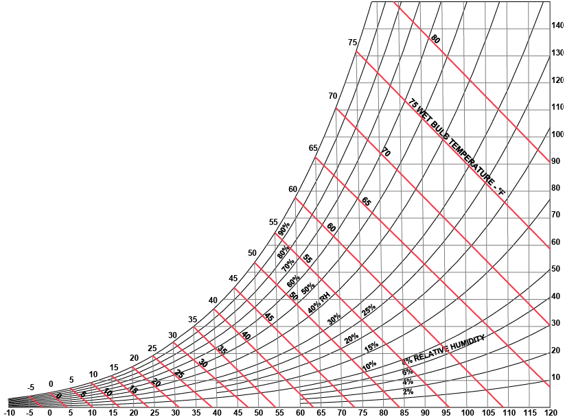 <p>Psychometric Chart Diagonal Axis (where Diagonal Left meets Furthest Diagonal)</p>