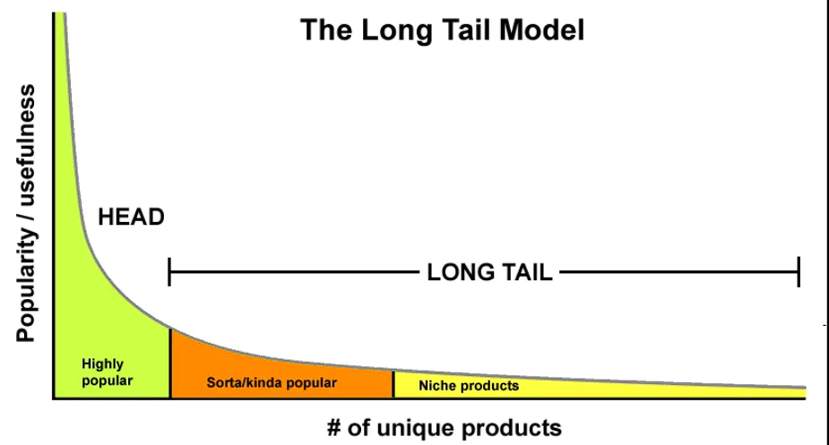 <p>Long tail</p>