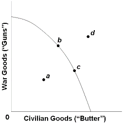 <p>Refer to the below production possibilities curve. At the onset of the Second World War the United States had large amounts of idle human and property resources. Its economic adjustment from peacetime to wartime can best be described by the movement from point:&nbsp;</p>
