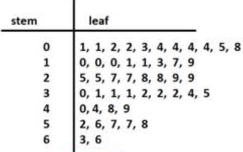 <p>Vertical Bar Graph but denotes the points as numbers with <strong><u>EVENLY SIZED BUCKETS.&nbsp;</u></strong></p><p>Requires a key for the buckets, can just say&nbsp;“5-9” for one bucket</p>