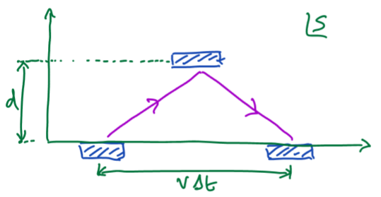 <ul><li><p>Imagine light moving between two mirrors of separation d, set up in frame S’. the time for one ‘tick’ is given by $$\Delta t^{\prime}=\frac{2d}{c}$$ </p></li><li><p>Now imagine another frame, S, in which S’ has a constant velocity, v (see diagram). In S, the time for one ‘tick’ will be $$\Delta t$$, which we can see is given by $$\Delta t=\frac{2\sqrt{\left(\frac12v\Delta t\right)^2+d^2}}{c}$$ (bit in sqrt is total distance back and forth between mirrors using pythagoras). <strong>note: we have used Einstein’s second postulate here by assuming speed of light is same in all frames.</strong></p></li><li><p>This can be rearranged to give $$\Delta t=\frac{2d}{c}\cdot\frac{1}{\sqrt{1-\frac{v^2}{c^2}}}=\frac{1}{\sqrt{1-\frac{v^2}{c^2}}}\Delta t^{\prime}$$</p></li></ul><p><strong>Therefore, we can see</strong></p><p>$$\Delta t=\gamma\Delta t^{\prime}$$ , where $$\gamma=\frac{1}{\sqrt{1-\frac{v^2}{c2}}}$$</p><p>Time is <strong>NOT</strong> the same in all inertial frames! (it just seems to be when v « c as gamma becomes very very close to 1). This is also the same for <strong>all</strong> clocks (not just light clocks) - note that if it wasn’t and clocks in different frames drifted out of sync, we would be able to tell they were moving, which violates Einstein’s first postulate.</p>