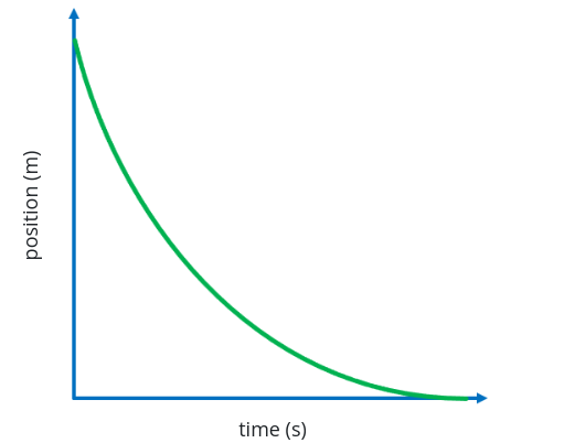 <p>Describe the direction of travel; describe the motion</p>