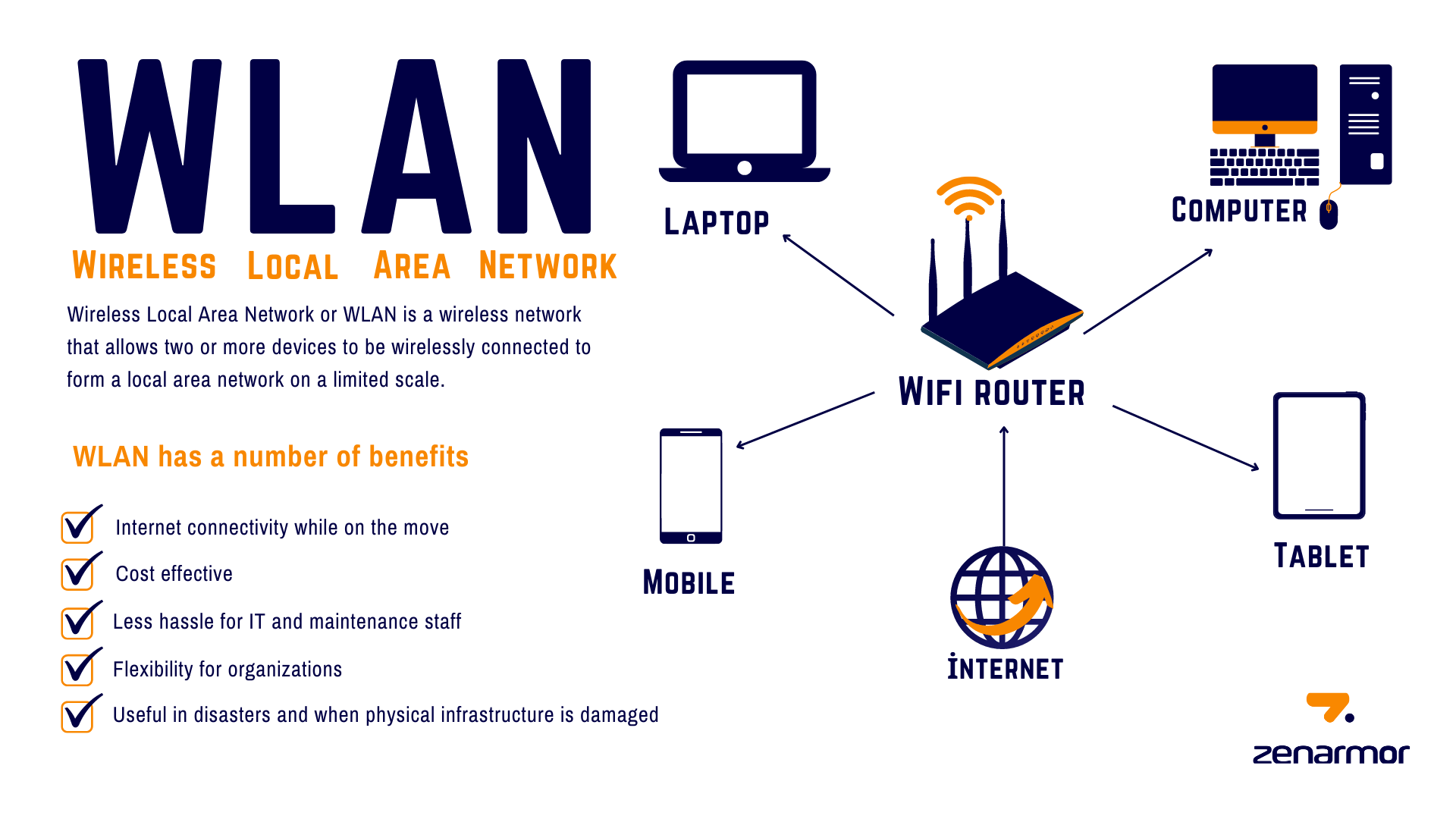 <p>Wireless Local Area Network</p>