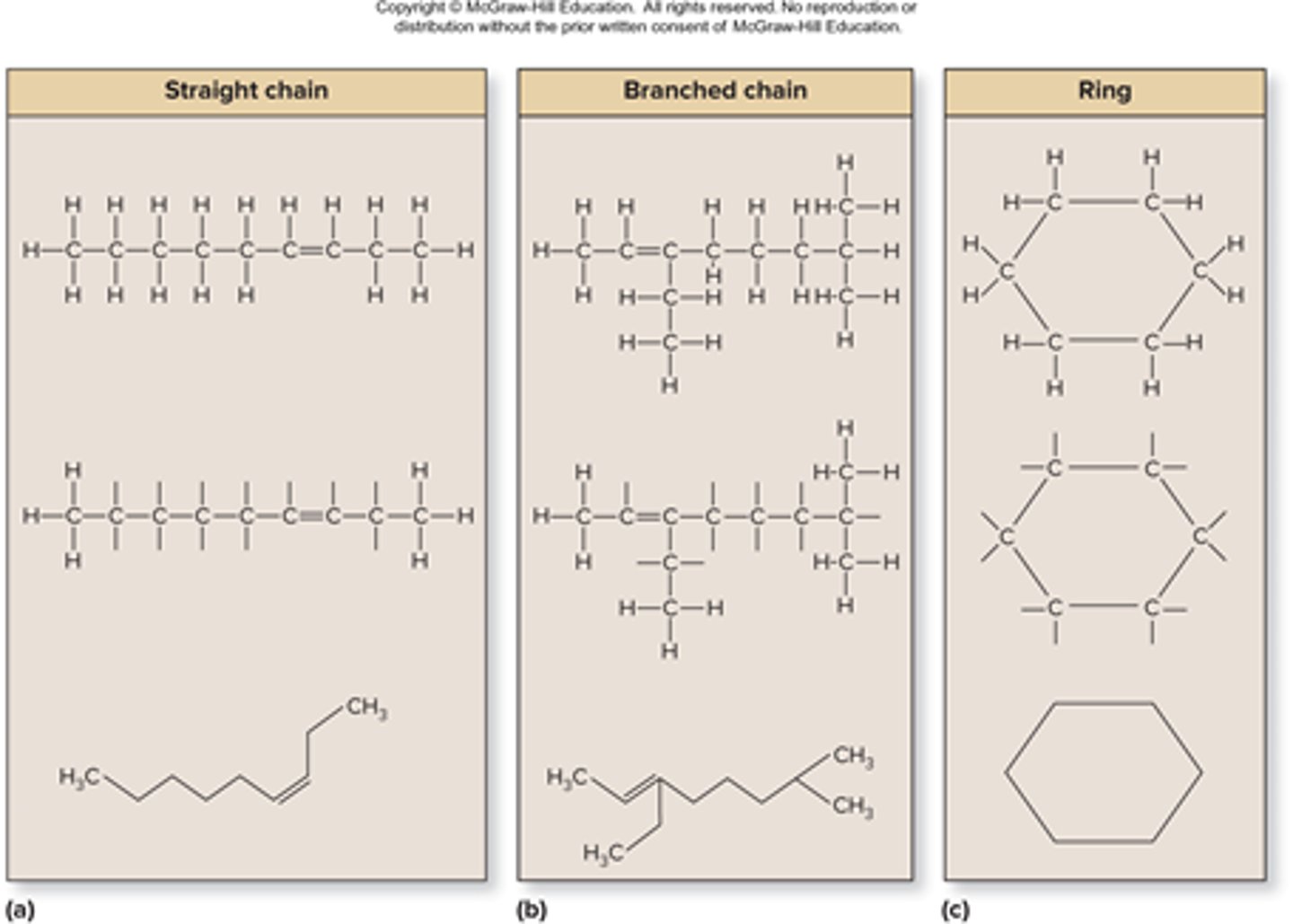 <p>bonds in straight chains, branched chains, or rings, carbon present where lines meet at angle, additional atoms are hydrogens</p>
