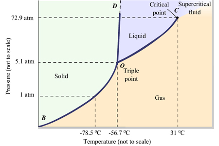 <p>supercritical</p><ul><li><p>no distinction between those two phases</p></li></ul><p></p>