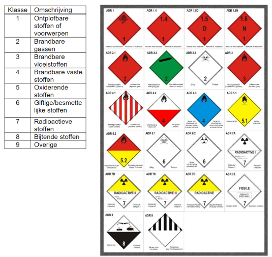 <p>Systeem dat wordt gebruikt om stoffen in onder te verdelen wanneer ze over de weg vervoerd moeten worden. Ze worden onderverdeeld in 9 genummerde klassen:</p><ol><li><p>Ontplofbare stoffen of voorwerpen</p></li><li><p>Brandbare gassen</p></li><li><p>Brandbare vloeistoffen</p></li><li><p>Brandbare vaste stoffen</p></li><li><p>Oxiderende stoffen</p></li><li><p>Giftige/besmettelijke stoffen</p></li><li><p>Radioactieve stoffen</p></li><li><p>Bijtende stoffen</p></li><li><p>Overig</p></li></ol>