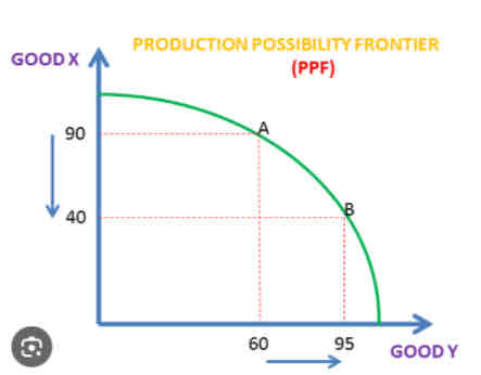 <p>For points on the curve to produce more of good y the opportunity cost is good x (in the photo opportunity cost of A to B is 50 units of good x)</p>