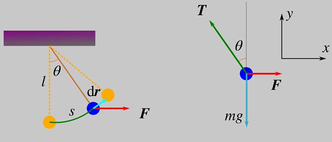 <ul><li><p>See diagram for sketch of pendulum and free body diagram</p></li><li><p>We can see that $$F=T\sin\theta$$ and $$mg=T\cos\theta$$, therefore $$F=mg\tan\theta$$, giving us an expression of F as a function of theta.</p></li><li><p>From the line integral for work, we know that $$W=\int_{r0}^{r1}F\left(r\right)\cos\theta dr$$. This is in terms of r, so we want to find in terms of theta. Therefore, we need expressions linking r to theta and dr to d(theta):</p></li></ul><p></p><ul><li><p><strong>r to theta: </strong>From diagram we can see r is unchanging. Therefore, at r0, we can just say $$\theta0=0$$ and at r1, $$\theta1=\theta$$ (where theta is the final angle reached)</p></li><li><p><strong>dr to d(theta):</strong> From diagram we can also see $$s=l\theta$$ (simple circle stuff in radians!). We can also see that dr = extra s added on, meaning <br>$$dr=ld\theta$$</p></li></ul><p></p><p>So, $$W=\int_{r0}^{r1}F\cos\theta dr=\int_0^{\theta}Fl\cos\theta d\theta$$ </p><p>$$W=\int_0^{\theta}mg\tan\theta\cos\theta ld\theta=mgl\int_0^{\theta}\sin\theta d\theta$$ </p><p>$$W=mgl\left(1-\cos\theta\right)$$ </p>