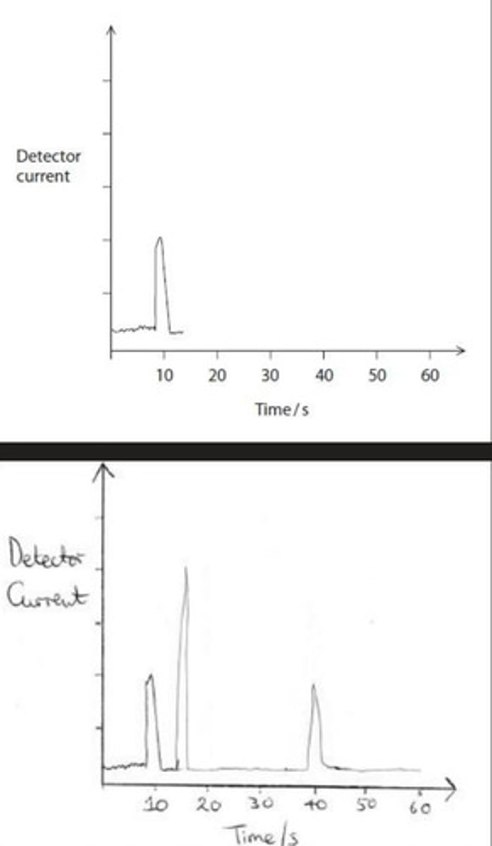 <p>- peak at 15s and 40s</p><p>- peak at 15s with height at 2x of peak at 10s</p><p>- peak at 40s with height the same as peak at 10s</p>