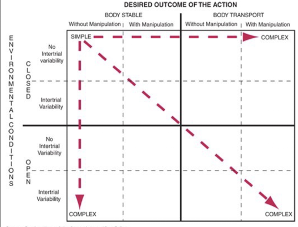 <ol><li><p>Open or closed environment </p></li><li><p>Variability between tasks and of the environment.</p></li><li><p>Need for a person’s body to remain stationary or move during the task. </p></li><li><p>Presence or absence of manipulation of objects during the task. </p></li></ol><p></p>