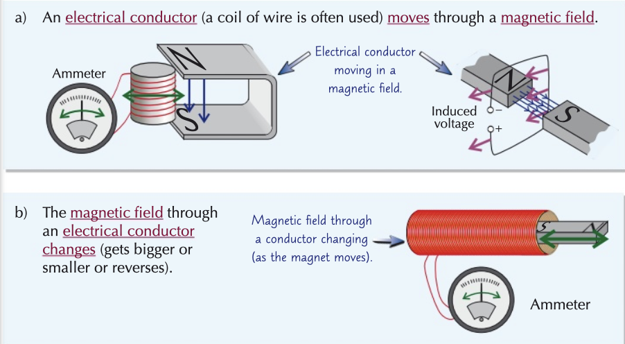 <p>the creation of a voltage in a wire which is experiencing a change in magnetic field</p><ul><li><p>dynamo effect → using electromagnetic induction to generate electricity using energy from kinetic energy stores</p><ul><li><p>to get a bigger voltage, increase</p><ol><li><p>strength of magnet</p></li><li><p>number of turns on coil</p></li><li><p>speed of movement</p></li></ol></li></ul></li></ul>
