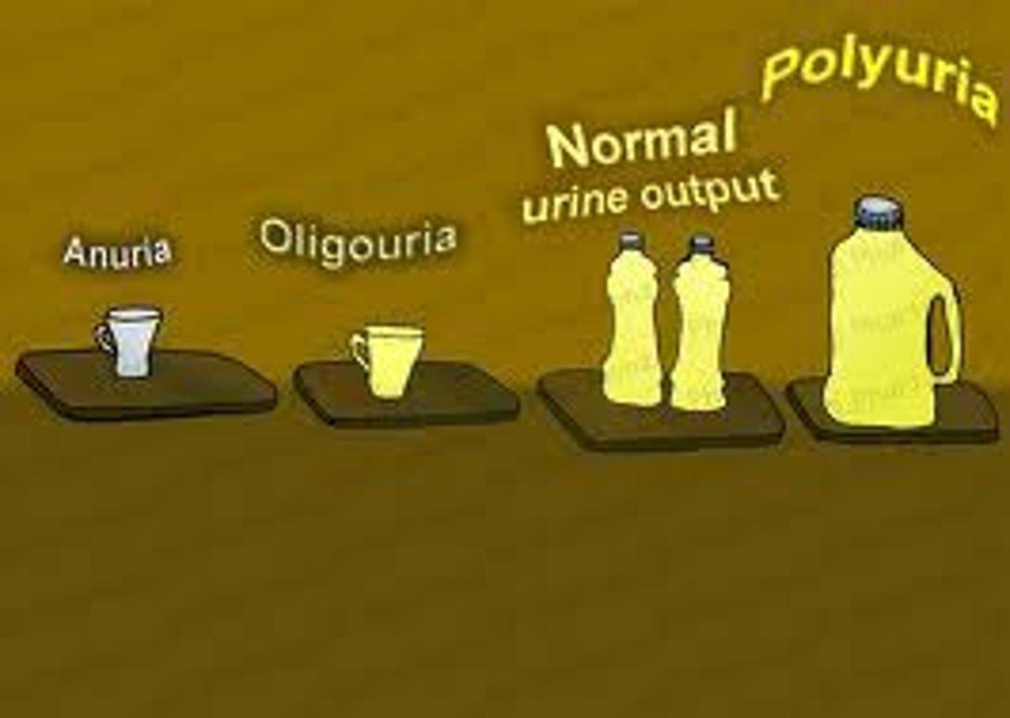<p>decreased production and elimination of urine</p>