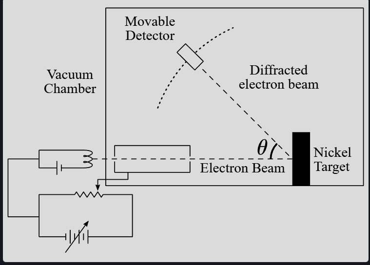 <ul><li><p>electrons accelerated through a potential difference at a nickel crystal target (inside a vacuum) </p></li><li><p>A moveable detector records the current at varying angles</p></li><li><p>Electron current (intensity) is recorded for each detector angle</p></li><li><p>For V = 54eV, angle = 50</p></li><li><p>at certain angles, the detector current shows maxima, indicating constructive interference. This is a wave behaviour.</p></li></ul><p></p>