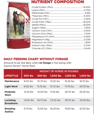 <p>Determine how much Purina Equine Senior (as-fed) needs to be fed to your gelding, who is exercising, to meet his crude protein (CP) requirements? He is not consuming additional forage. His requirements are 0.740 kg CP</p>