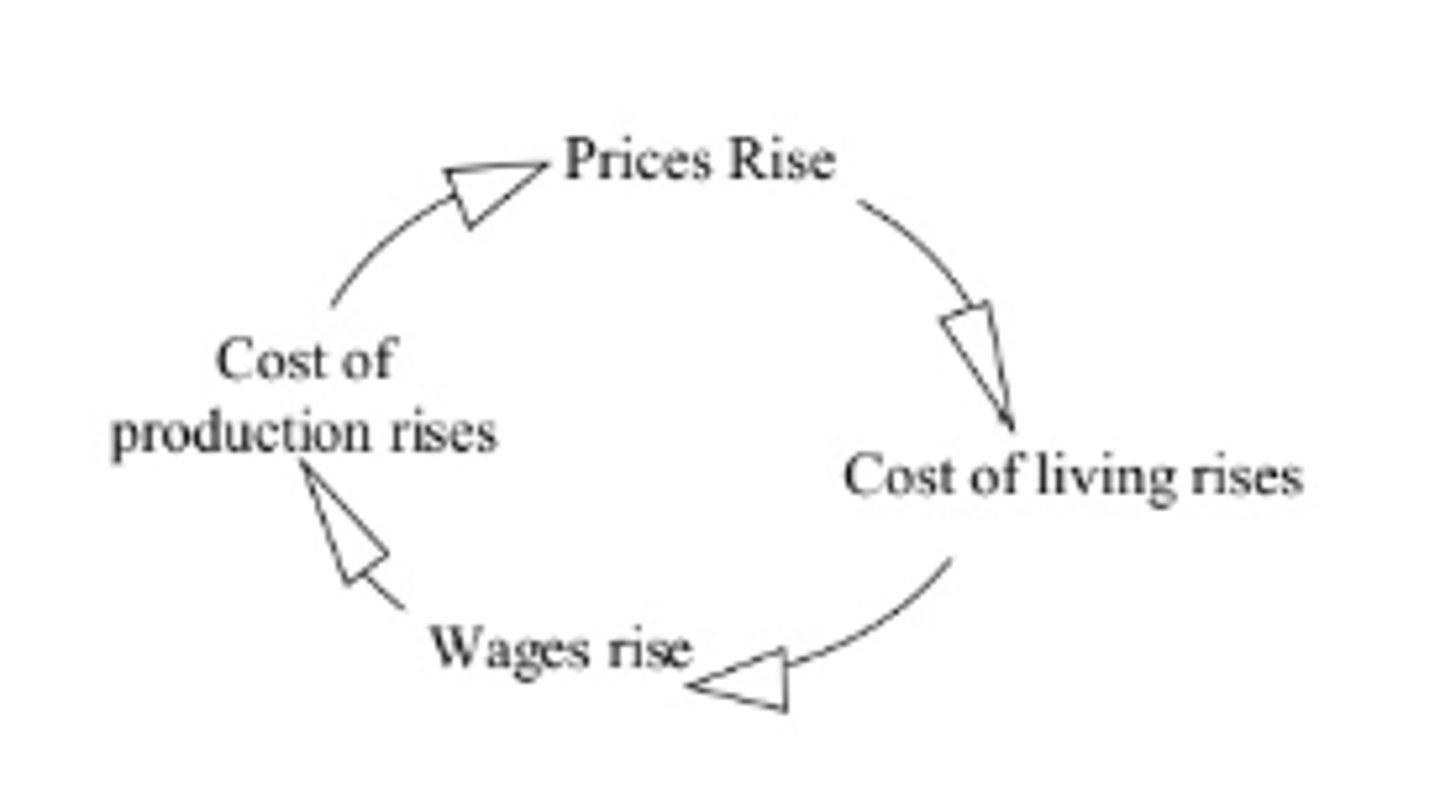<p>the process by which rising wages cause higher prices, and higher prices cause higher wages</p>