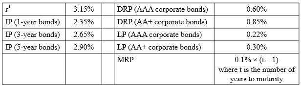 <p>Assume the following premiums reflect current market conditions: What is the current nominal risk-free rate, rRF?</p>