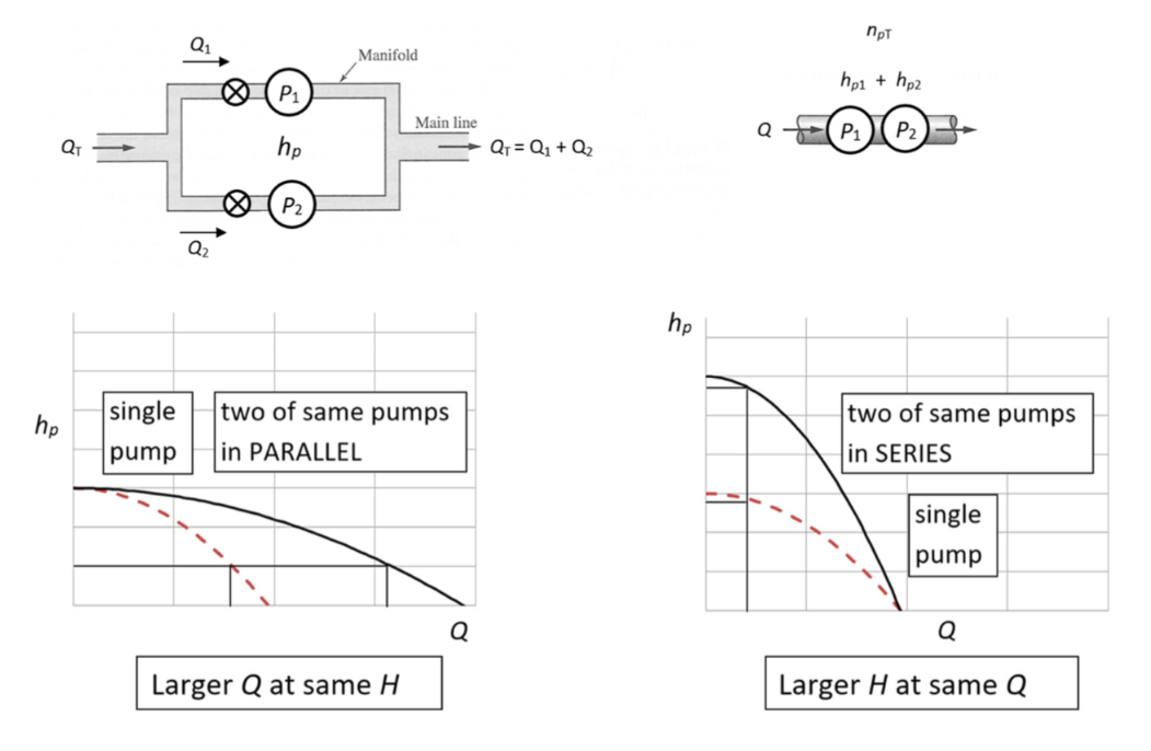 <p>Parallel pumps→ larger Q at same H</p><p>Series pumps→ larger H at same Q</p>