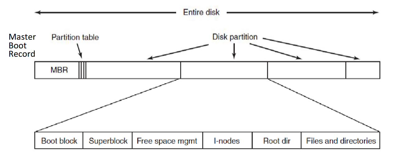 <ul><li><p>First block on a disk is the Master Boot Record (MBR)</p></li><li><p>Disks can be divided up into one or more partitions, each with an independent file system</p></li><li><p>On boot, the computer’s BIOS runs first</p><ul><li><p>The BIOS reads a list of storage devices to find a device it can boot from (checking if device has MBR and loads MBR into memory if it does)</p></li><li><p>The MBR starts executing, reading the partition table to find the bootable partition and loads the PBR/Boot block of that partition, copying it into memory</p></li><li><p>PBR will find the boot loader within the files and directories, loading it into memory</p></li><li><p>Boot loader prompts the user for which version of the OS to boot, once selected it will find the kernel and copy it into memory to start executing</p></li></ul></li><li><p>Nowadays BIOS + MBR replaced by UEFI + GPT</p></li></ul><p></p>