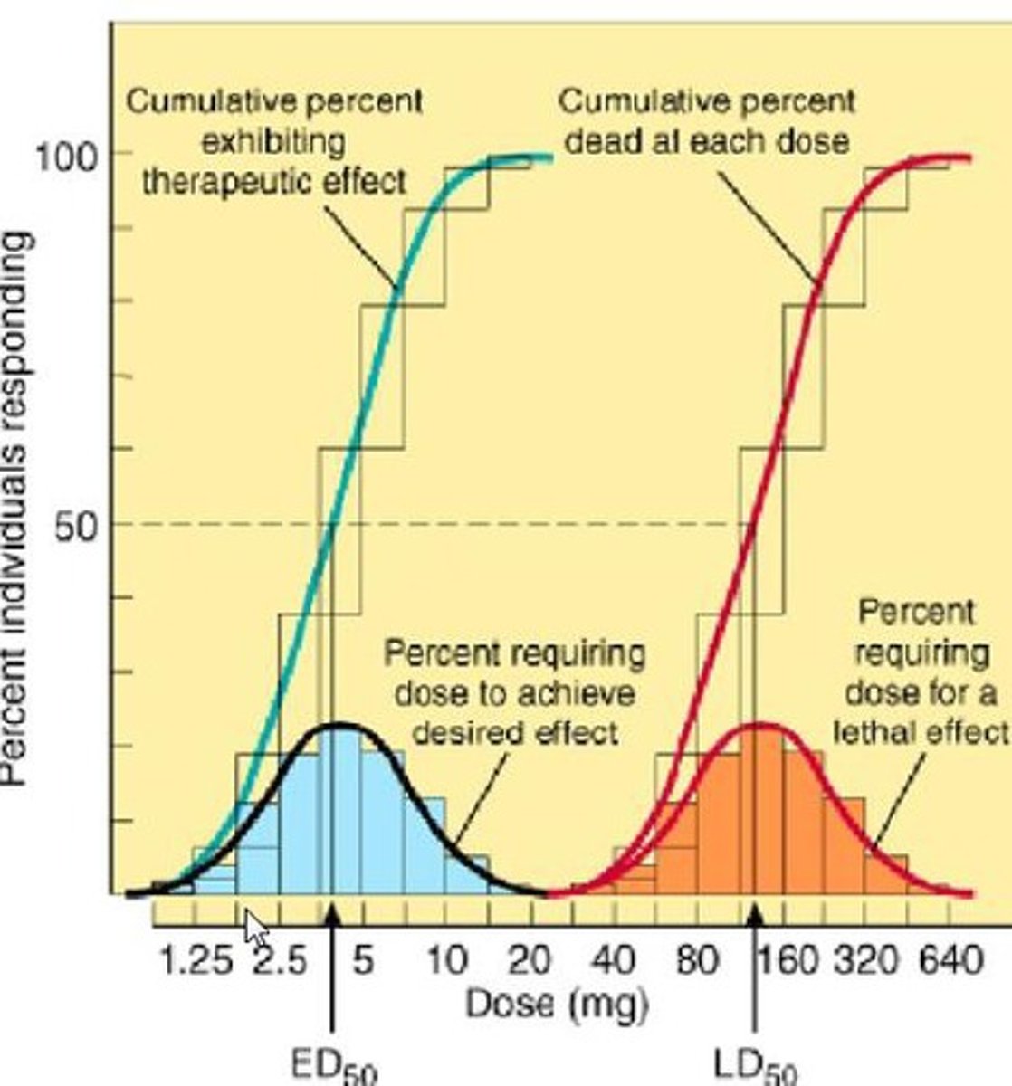 <p>2 curves: threshold versus linear</p><p>Threshold have low level dose that is said to be safe but unsafe past threshold point (non carcinogens)</p><p>Linear has no safe level of toxicant (carcinogens)</p>