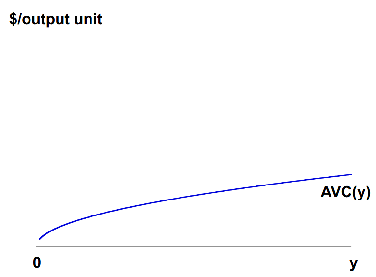 <p>Average variable cost will rise with output because the law of diminishing returns (you will see diminishing returns on the variable input, so you end up spending more on the variable input to see output rise).</p>