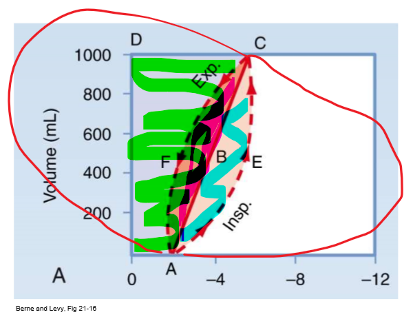 Insp WOB to overcome non-elastic resistance (e.g. airway resistance)
