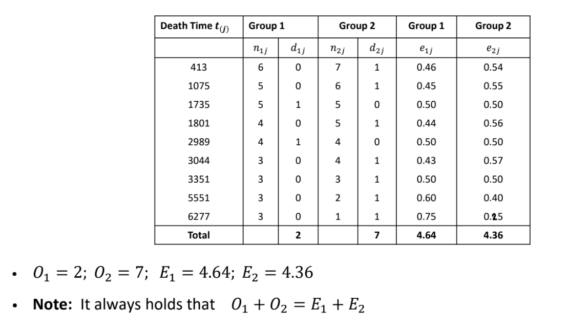 <p>This is a non-parametric test to compare the survival time distribution of two or more groups</p><p>H<sub>0</sub>: The survival distribution is the same for the two groups</p><p>H<sub>1</sub>: the survival distribution is not the same for the two groups</p><p></p><p>For K groups, the test statistic is $$X^2=\sum_{i=1}^{K}\frac{\left(Oi-Ei\right)^2}{Ei}$$</p><p>where O<sub>i</sub> = observed number of deaths in the ith group and E<sub>i</sub> = expected number of deaths in the ith group under H<sub>0</sub></p><p>Under the null hypothesis, X² ~ $$\chi$$²<sub>k-1</sub></p><p></p><p>To calculate E<sub>i</sub>, we</p><ol><li><p>Order the event times from smallest to largest across all groups</p></li><li><p>At each ordered event time j we count in each group</p><ul><li><p>The number of subjects alive and uncensored immediately prior to that time: n<sub>ij</sub></p></li><li><p>The number of events at that time: d<sub>ij</sub></p></li></ul></li><li><p>The expected number of deaths in the ith group at the jth time $$e_{ij}=\frac{n_{ij}}{n_{j}}d_{j}$$ </p></li><li><p>If there are r ordered event times, then the overall expected number of events in group i is $$E_{i}=\sum_{j=1}^{r}e_{ij}$$ </p></li></ol><p></p><p>In general, the test is valid only if the KM plots of the survivor function for the groups do not intersect, i.e. the proportional hazards assumption is satisfied</p>