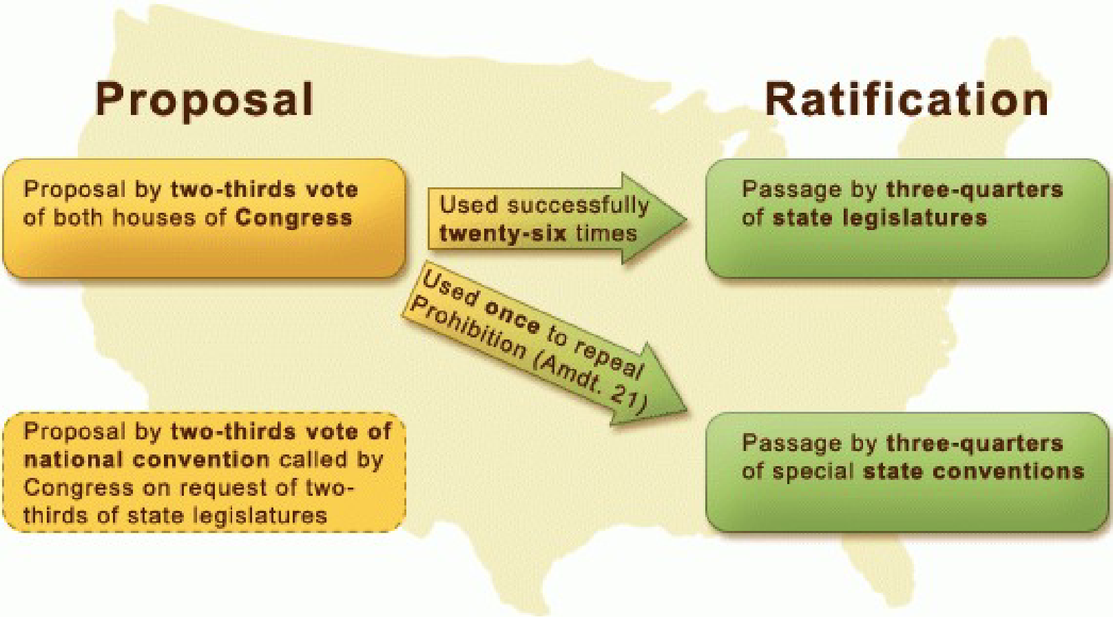 Article V - Describes the process for Amending the Constitution
