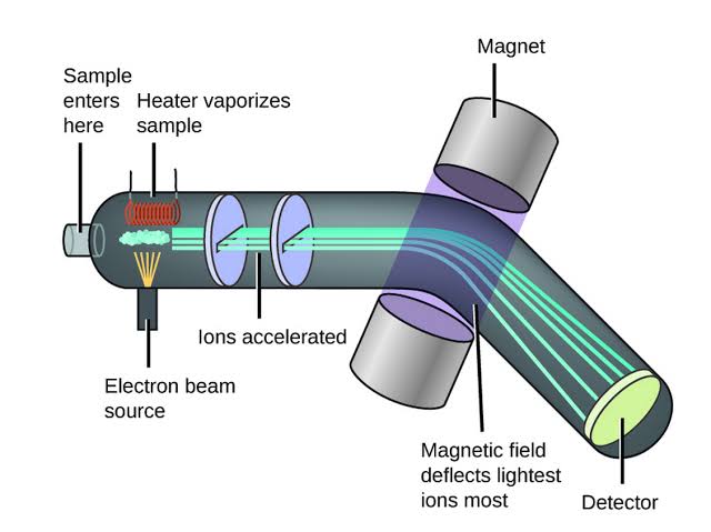 <p><span>The most <strong>direct and accurate tool</strong> for measuring <strong>atomic and molecular weights.</strong></span></p>
