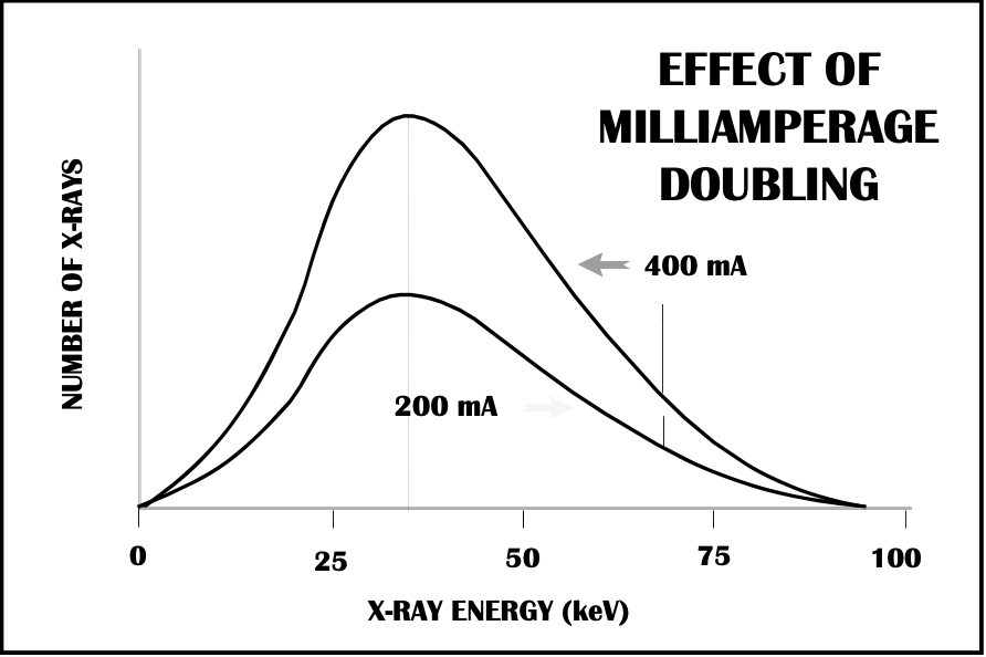 <p>Effect of Milliamperage Doubling</p><ul><li><p><span><strong>[what happens to quality?]</strong></span></p></li><li><p><span><strong>[what happens to quantity?]</strong></span></p></li></ul><p></p>
