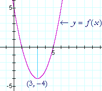 <p>the y-coordinate of the vertex of the quadratic function f(x) = ax<sup>2</sup> + bx + c where n &gt; 0 </p>