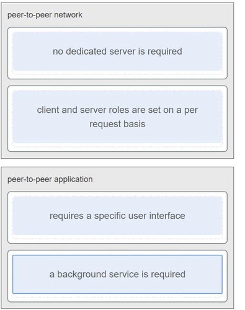 <p>Match a statement to the related network model. (Not all options are used.)</p>