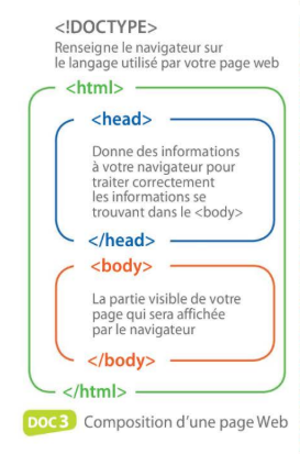 <p><span style="background-color: transparent;"><em><span>(HyperText Markup Language) </span></em><span>&nbsp;langage de balisage utilisé pour la création de pages Web.&nbsp;</span></span></p><p>Il utilise des balises ouvrantes et fermentes</p>