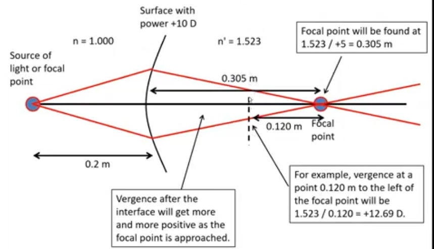 <p>light hits front surface of lens- diverges </p><p>converges as hits spectacle lens so positive</p><p>before focus, it hits the back surface of the lens </p><p>need to work out vergeance at this point </p><p>at the dashed point: light converging, wavefront has plus power , represents where the rear surface of the lens is </p><p>1.523/ 0.120 = +12.69D </p><p></p>