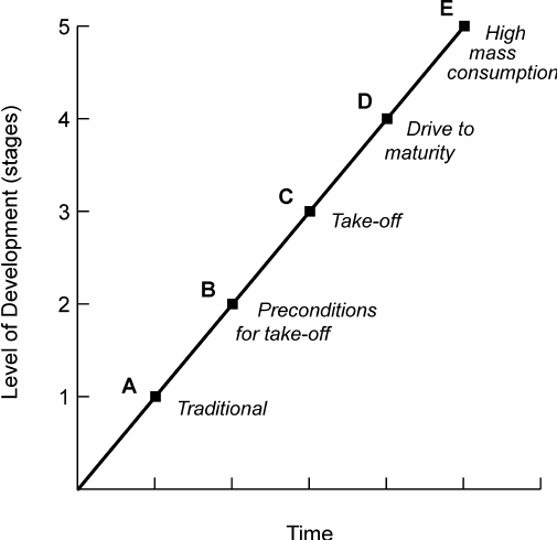 <p>Rostow&apos;s Development Model</p>