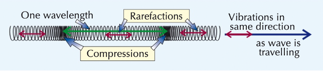 <p><span>vibrations parallel to energy transfer</span></p>