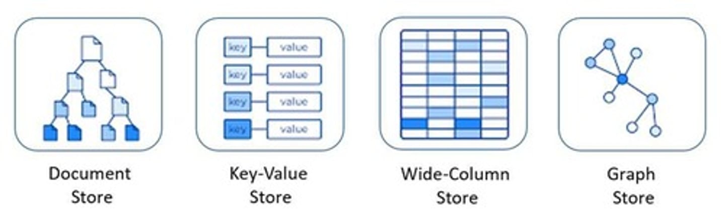 <p>They are targeted at storing big, unstructured data and focus on scalability.</p>